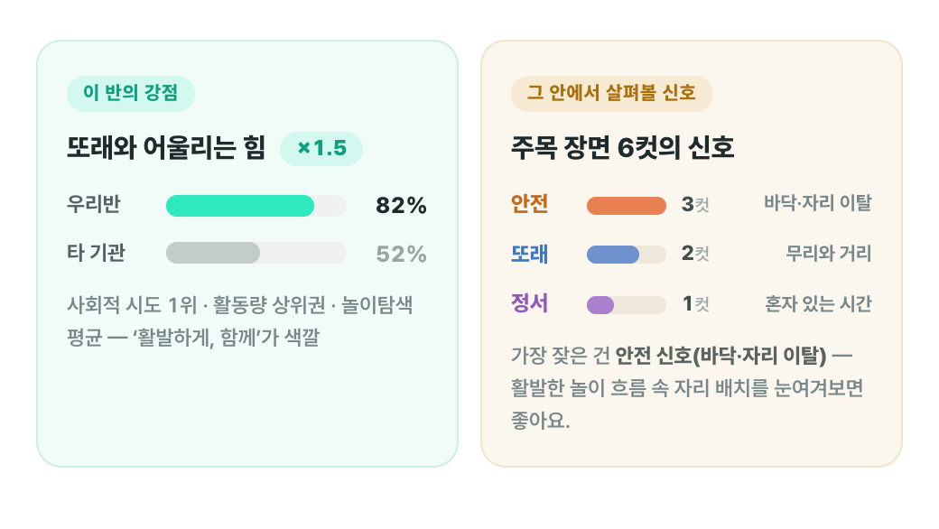 우리 반의 강점과 살펴볼 신호