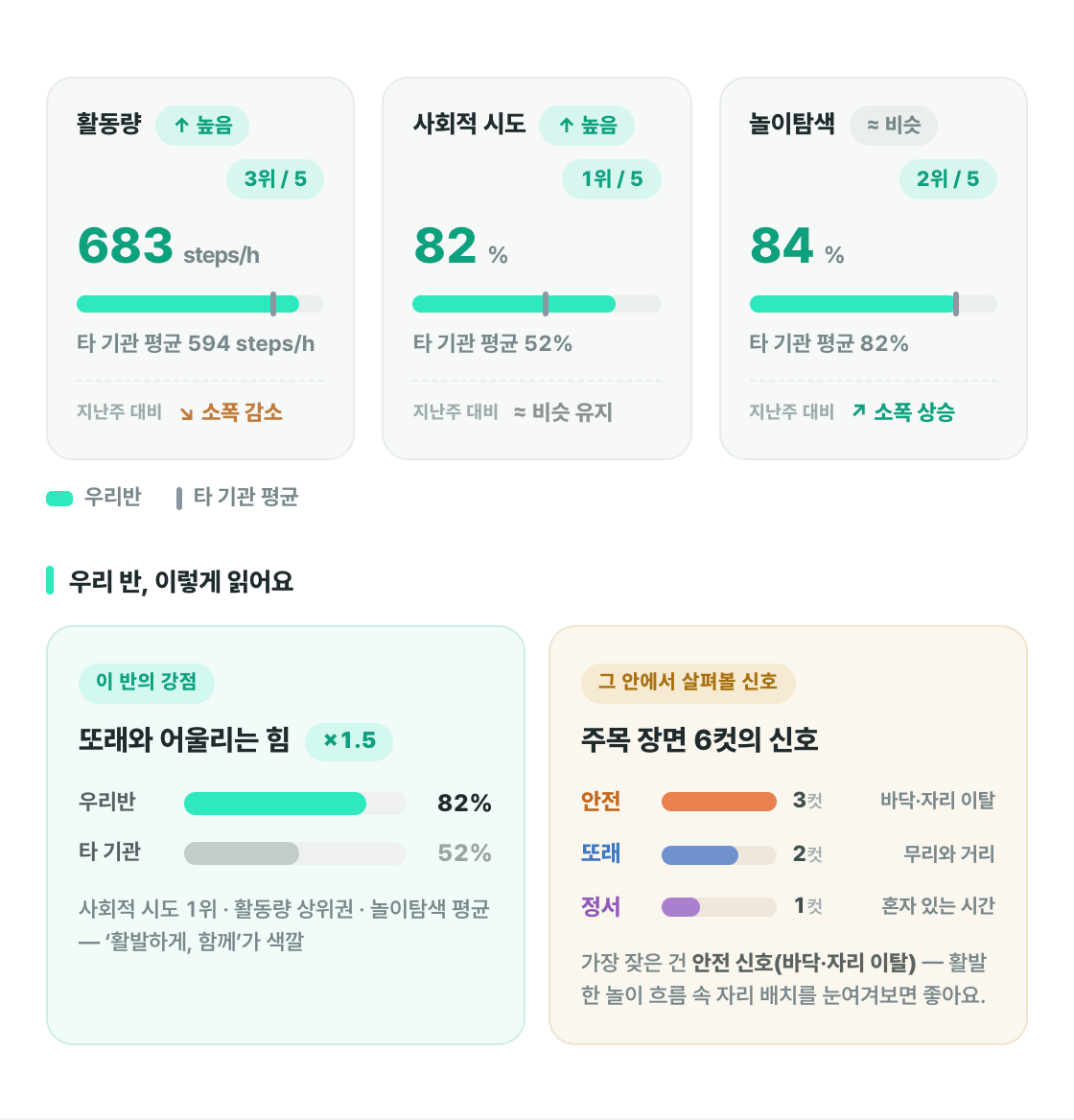 우리 반의 활동량·사회적 시도·놀이탐색